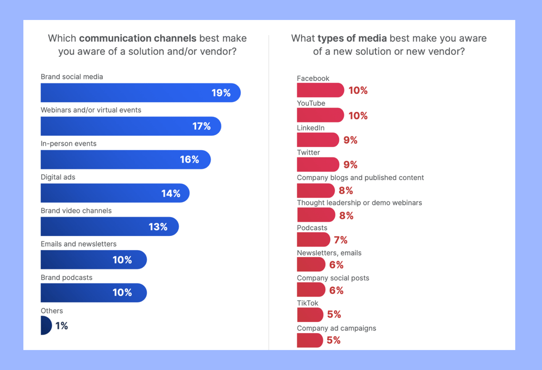 Demand Science Stats